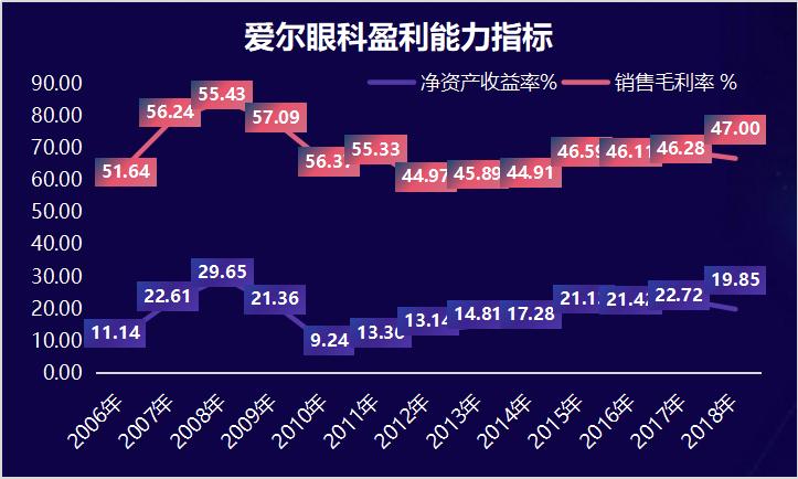 爱尔眼科利润能到100亿吗,爱尔眼科医生收入如何