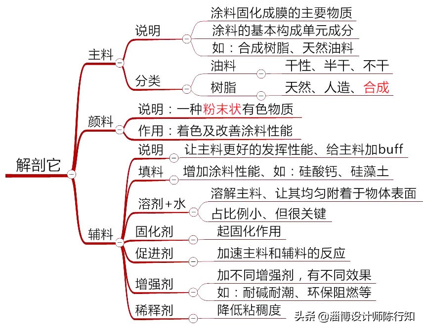 汽车油漆有水性漆跟油性漆嘛,水性漆和油性漆识别