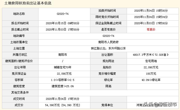 霸气!1宅地306轮厮杀,正弘集团首进南阳房地产市场