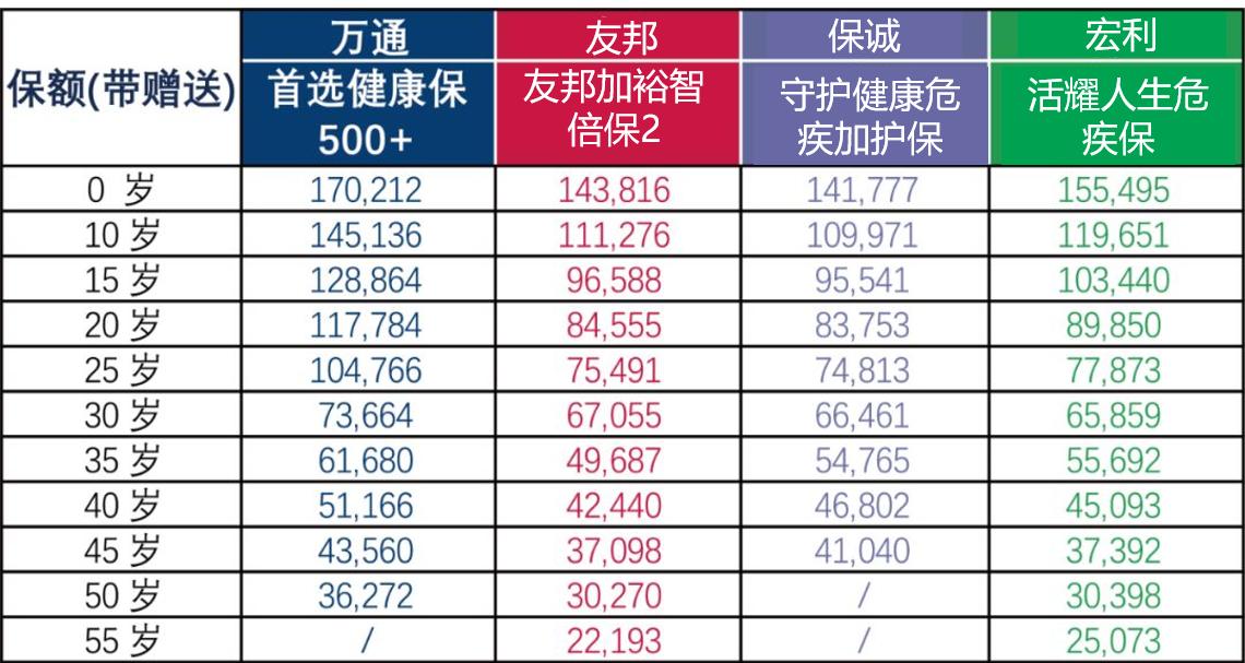 万通保险高端医疗怎么样,万通重疾险