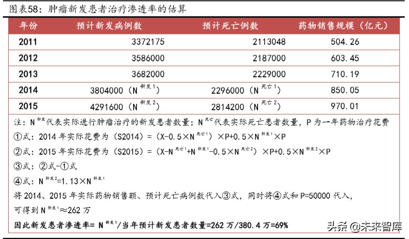 肿瘤治疗药物的市场与发展,2023年抗肿瘤药物行业发展现状