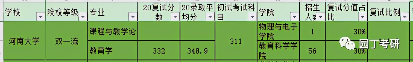 河南大学21教育学考研分析