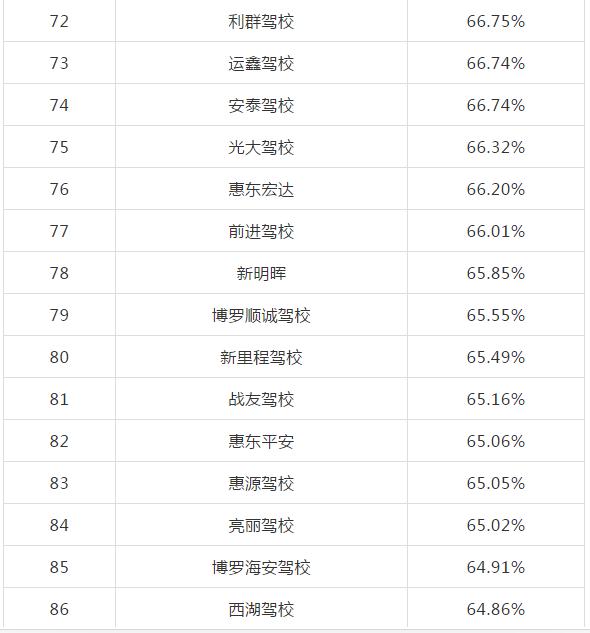 惠州哪些驾校比较出名,惠州驾校哪家强