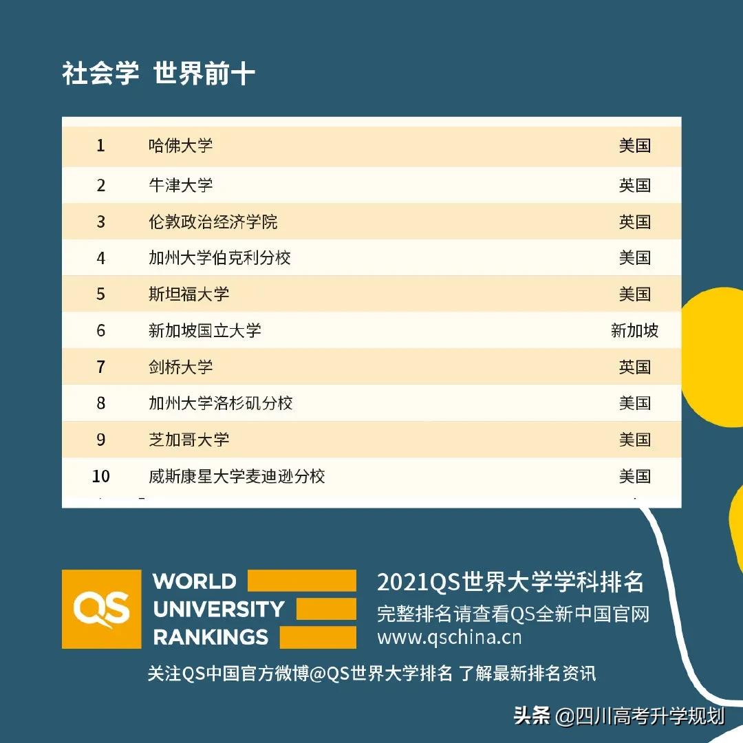 2021年qs世界大学学科排名全,2021年qs世界大学学科排行榜完整