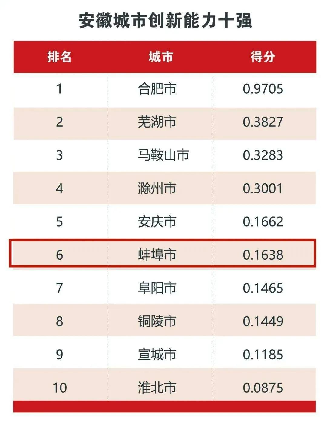 安徽各县竞争力排名,安徽实力排到第几位