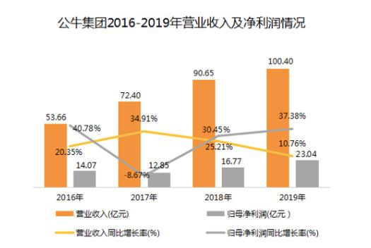 市值蒸发600亿公牛升级路坎坷,公牛百亿变千亿市值