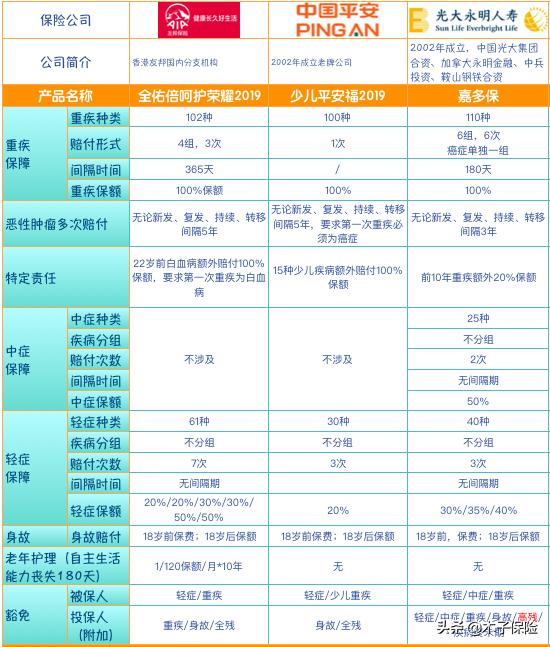 光大永明嘉多保重疾险,光大永明嘉多保重大疾病保险
