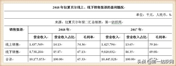 拉夏贝尔为什么还在清仓,拉夏贝尔转型代价