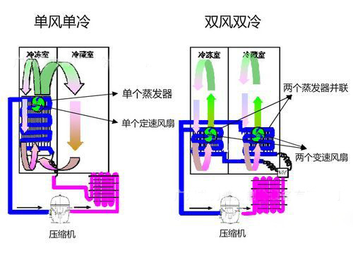 商用冰柜6门全冷冻好还是冷藏好,风冷冰箱商用冷冻柜