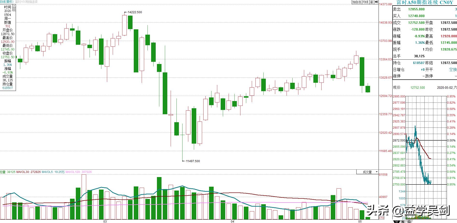 富时a50指数涨跌,a50指数大涨意味着什么