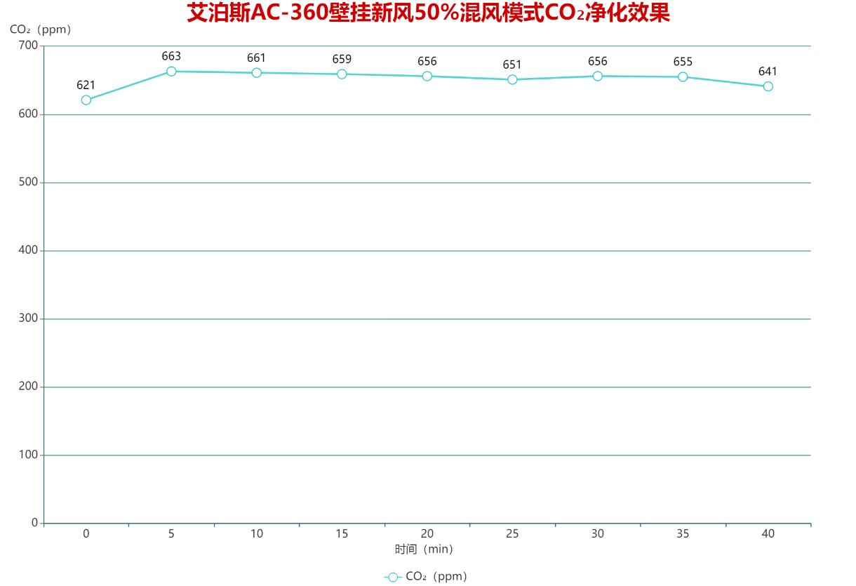 艾泊斯空气净化器和新风系统,去甲醛新风壁挂净化器