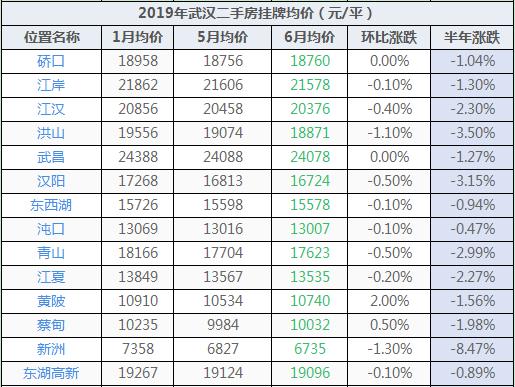 上半年武汉二手房哪些板块最抗跌？哪个小区卖得好？