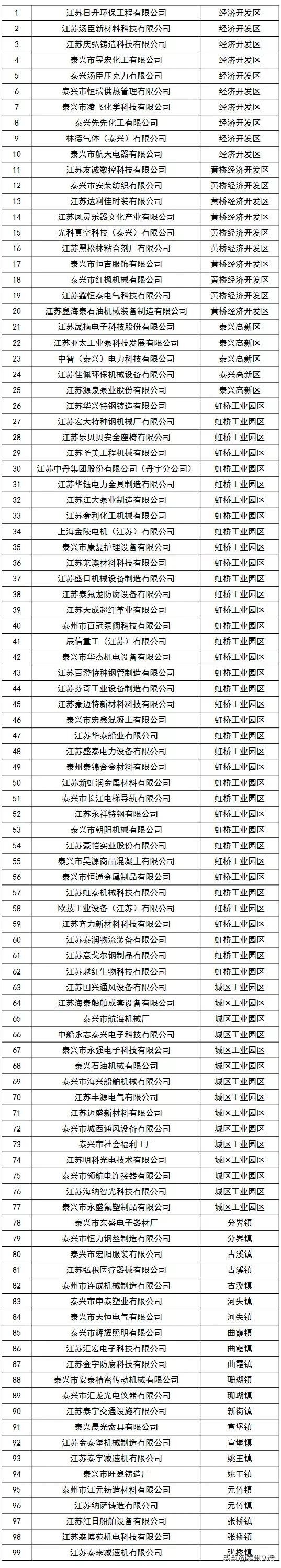 江苏泰州泰兴最新复工名单,泰兴市六批复工名单