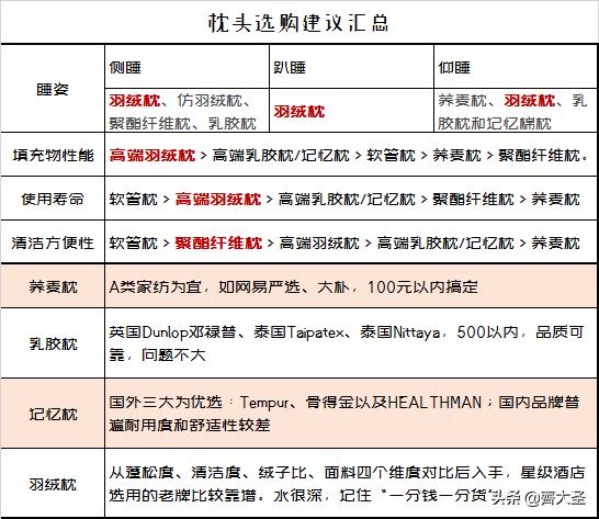 盘点所有枕头,最贵的枕头嘉唯枕头