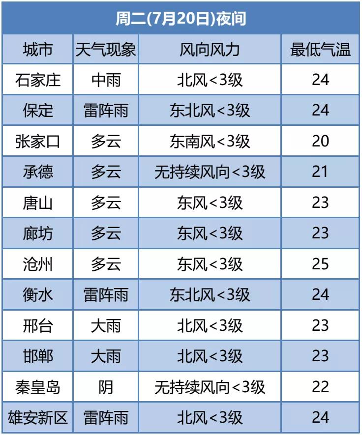 中到大雨+暴雨+大暴雨!河北发布最新暴雨蓝色预警,下班早点回家