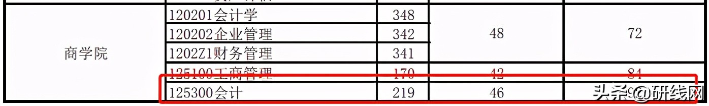 MPAcc择校|北理、北京工商大学招生、录取、学制学费等情况分析