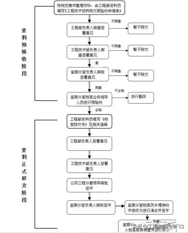 档案归档管理表格大全,工程档案归档目录