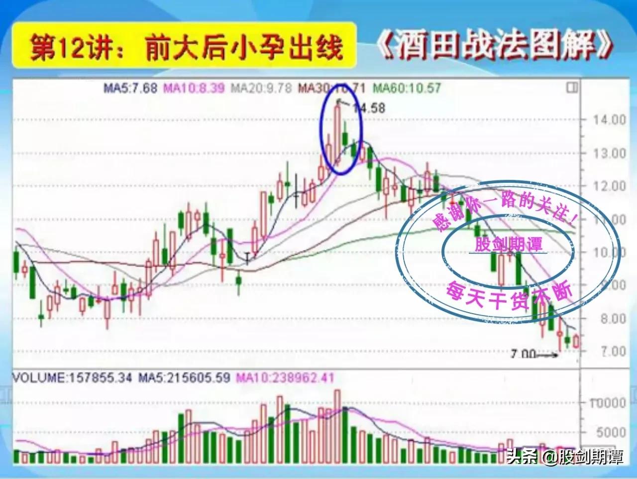 酒田战法图解78式完整版,k线酒田战法