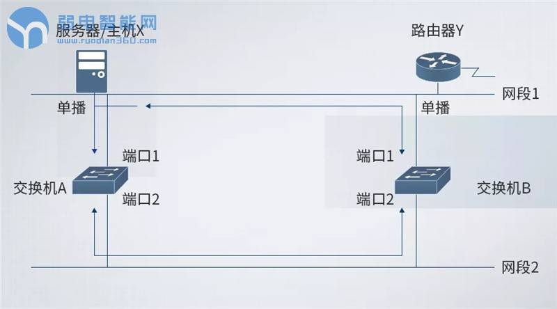 网络广播风暴严重吗,网络广播风暴在交换机上如何查看