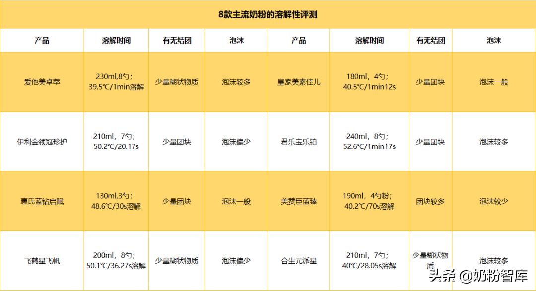 金领冠和飞帆哪个奶粉好,星飞帆和珍护奶粉哪个好