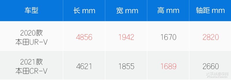 买本田urv好还是宝马好,买本田urv还是艾力绅