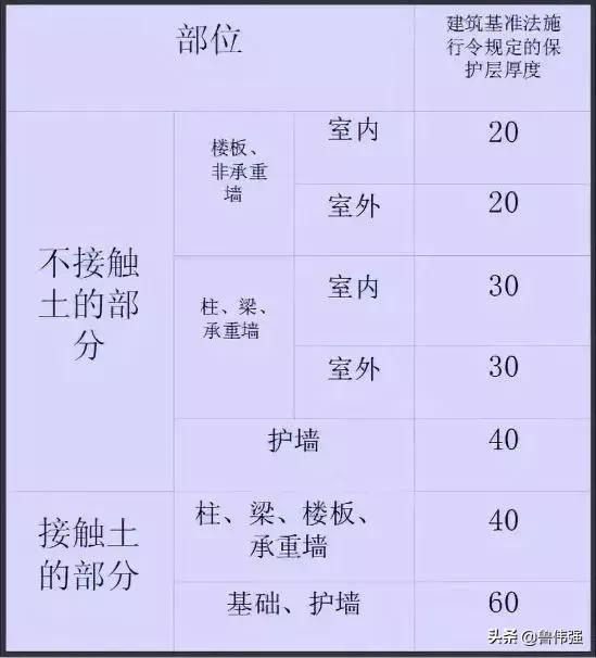 钢筋保护层有什么作用,钢筋保护层不均匀