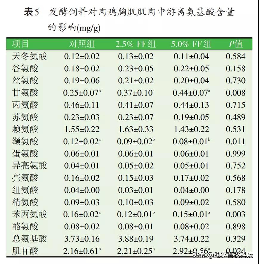 发酵饲料和全价饲料的优势,发酵饲料氨基酸含量高吗