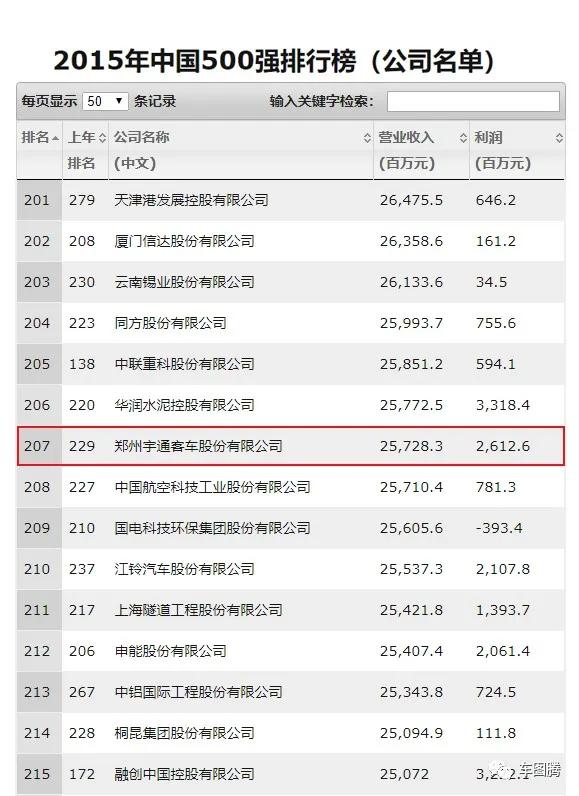 宇通客车是如何从一家河南小厂,发展为全球销量第一的?