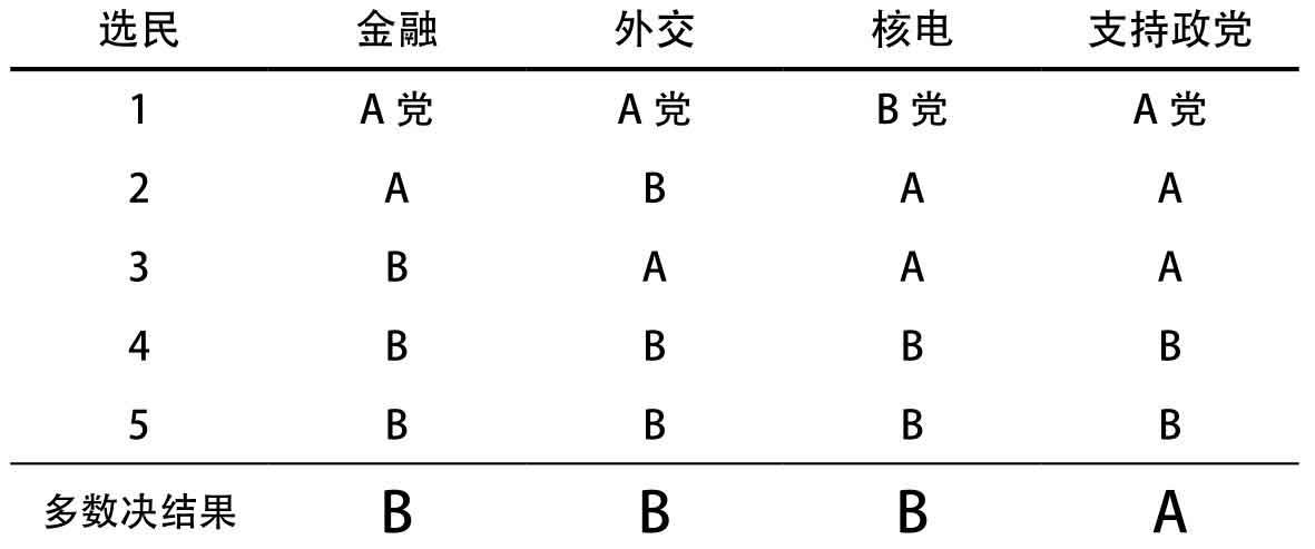 少数服从多数什么情况下不妥,少数服从多数算公平公正吗
