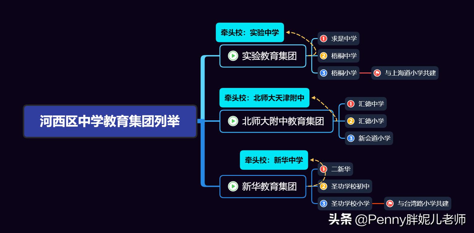 它是河西区高中的明日之星？集团化办学后天津市河西区能否飞跃？