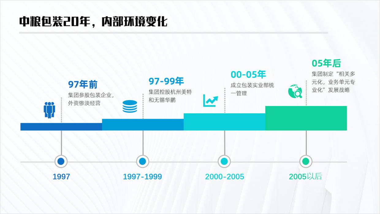 如何在ppt上制作最简单的时间轴,设计整套ppt