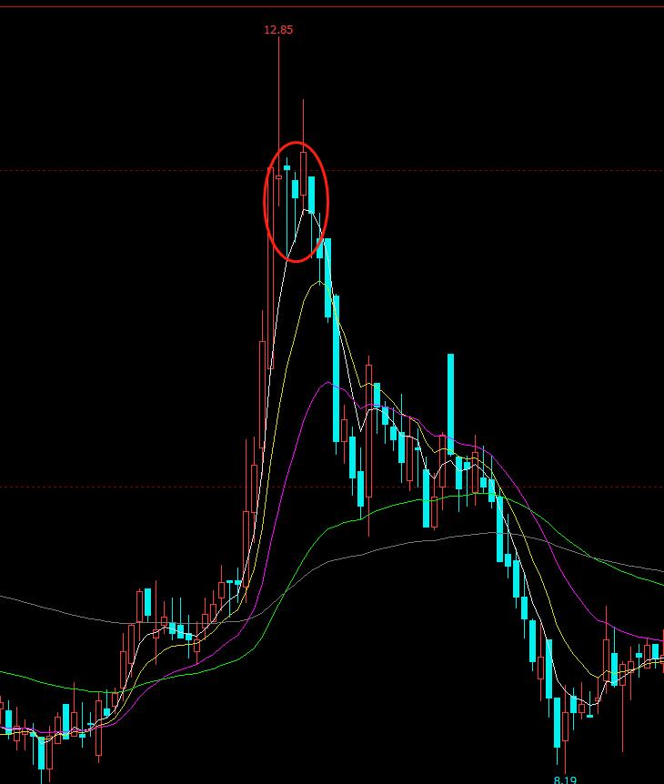 K线形态简析——反转形态