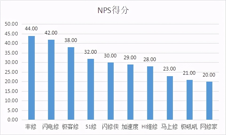 深圳组织1000多名消费者线上手机维修平台消费调查，发现这些问题