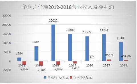 片仔癀成长性分析,片仔癀历年业绩增长图