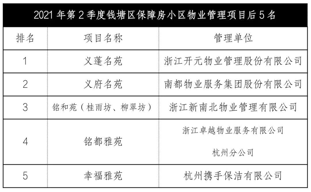 最新物业小区排名出炉,杭州市物业评选标准