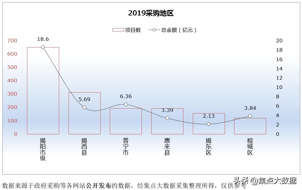 广东揭东区采购金额仅2.13亿元，在揭阳市区中排名垫底！