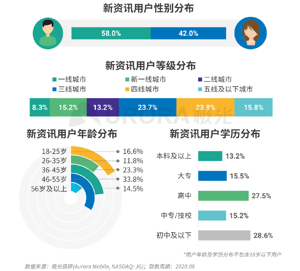 新闻类资讯最受青睐,“资讯直播+带货”或是头部平台下一步动作