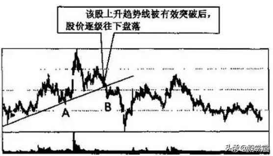 趋势线分析教程,趋势线的绘制与取点
