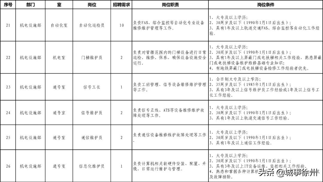 徐州地铁招聘信息最新招聘2024,徐州地铁公司招聘岗位有哪些