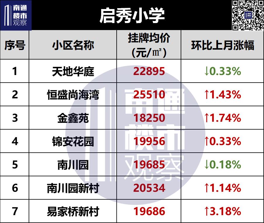 南通学区二手房挂牌价曝光,南通二手房涨幅较大楼盘最新