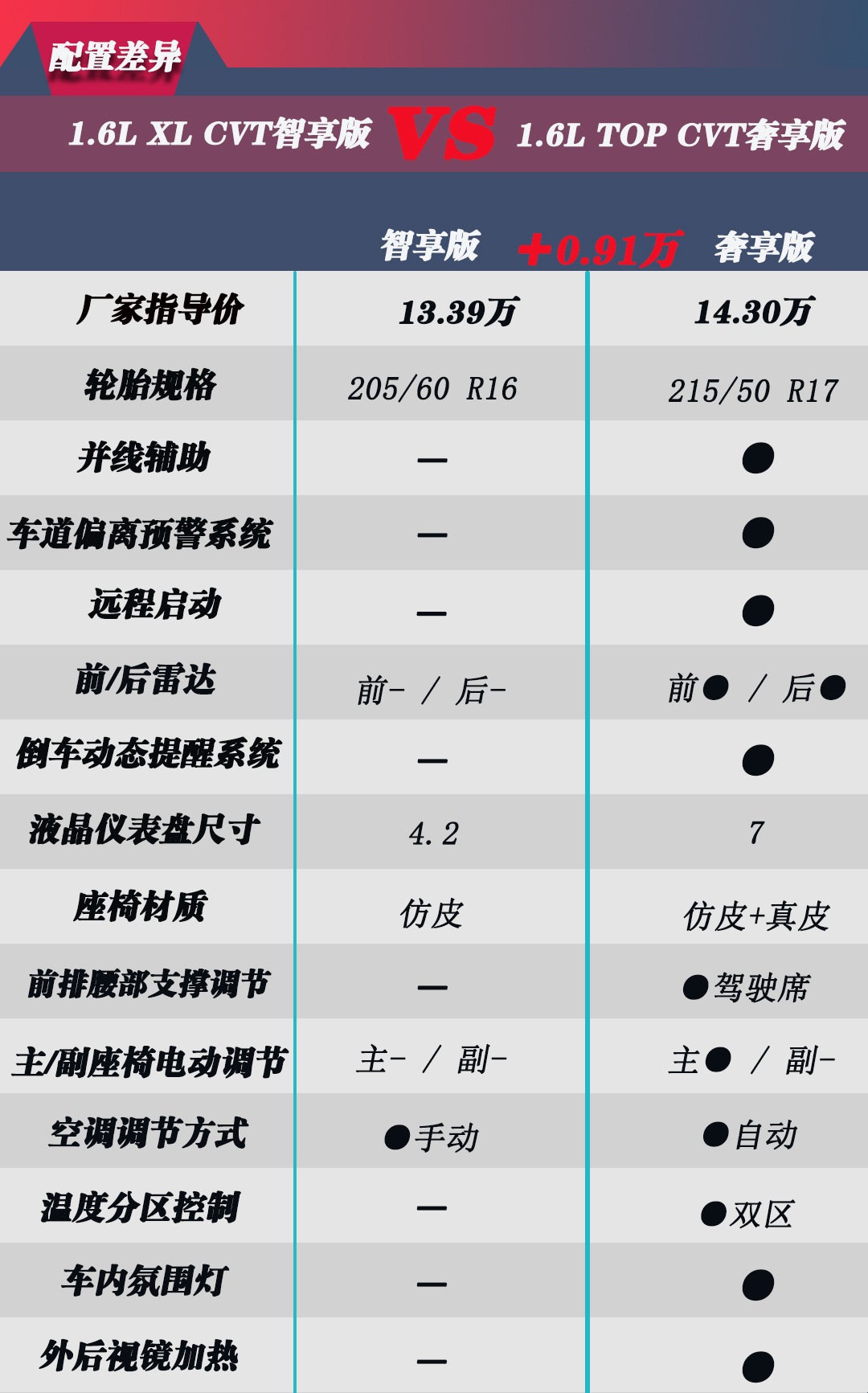 2009日产轩逸1.6自动顶配怎样,全新轩逸买哪个配置性价比高