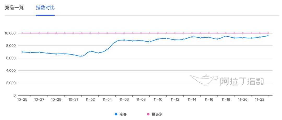 京东有没有类似拼多多,京东跟拼多多哪个货真
