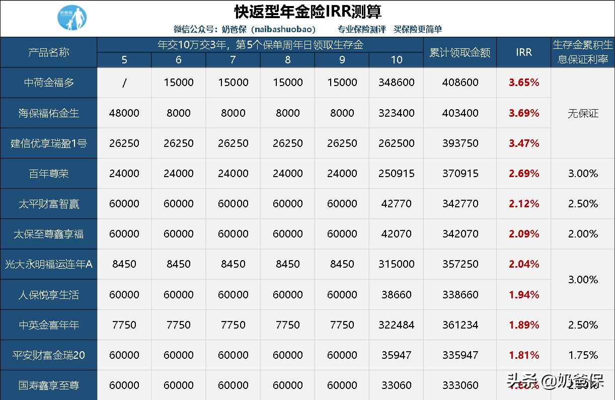 快返型年金险推荐,年金险真正的价值并不只是有收益