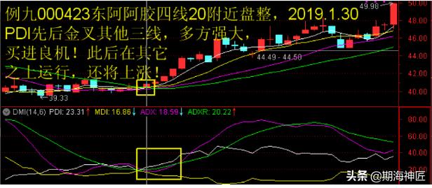 傻瓜式dmi指标详解,dmi指标原理和详解