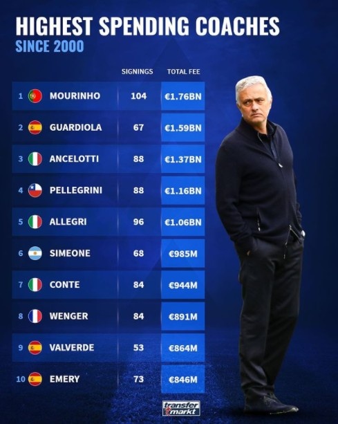 穆帅新引援名单,穆帅中场最新引援消息