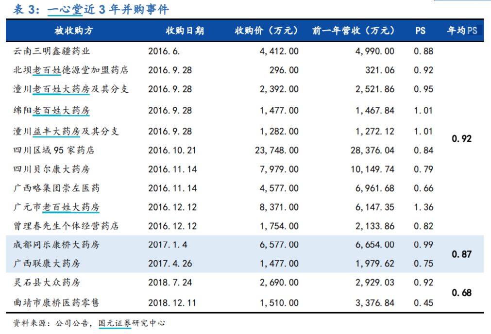 有关一心堂的视频,大家对一心堂的看法