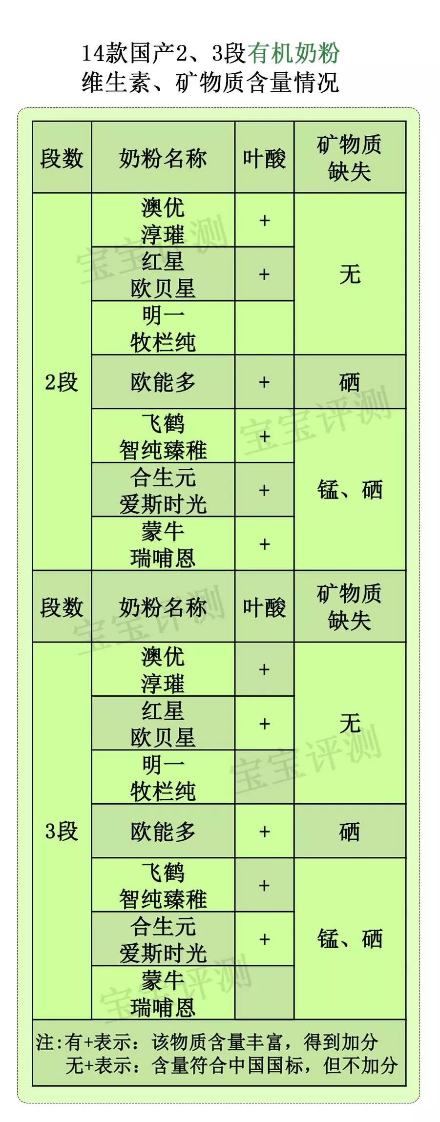 国产有机奶粉评测二：用进口奶源的就一定更值得选吗？