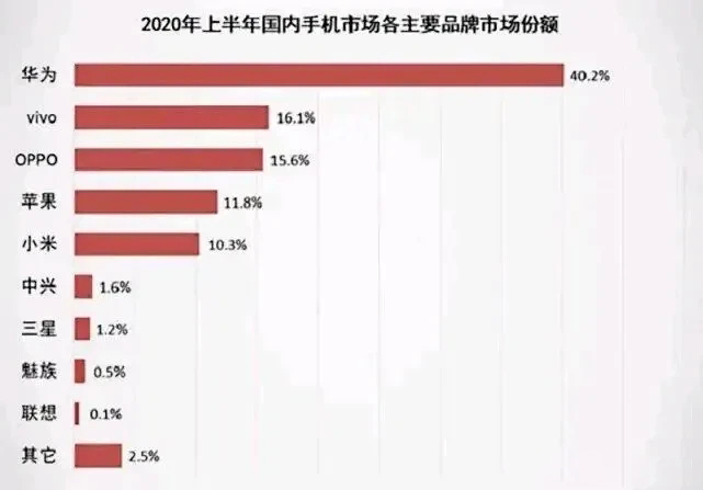今年上半年哪些品牌的手机卖得最好？华VO果稳了