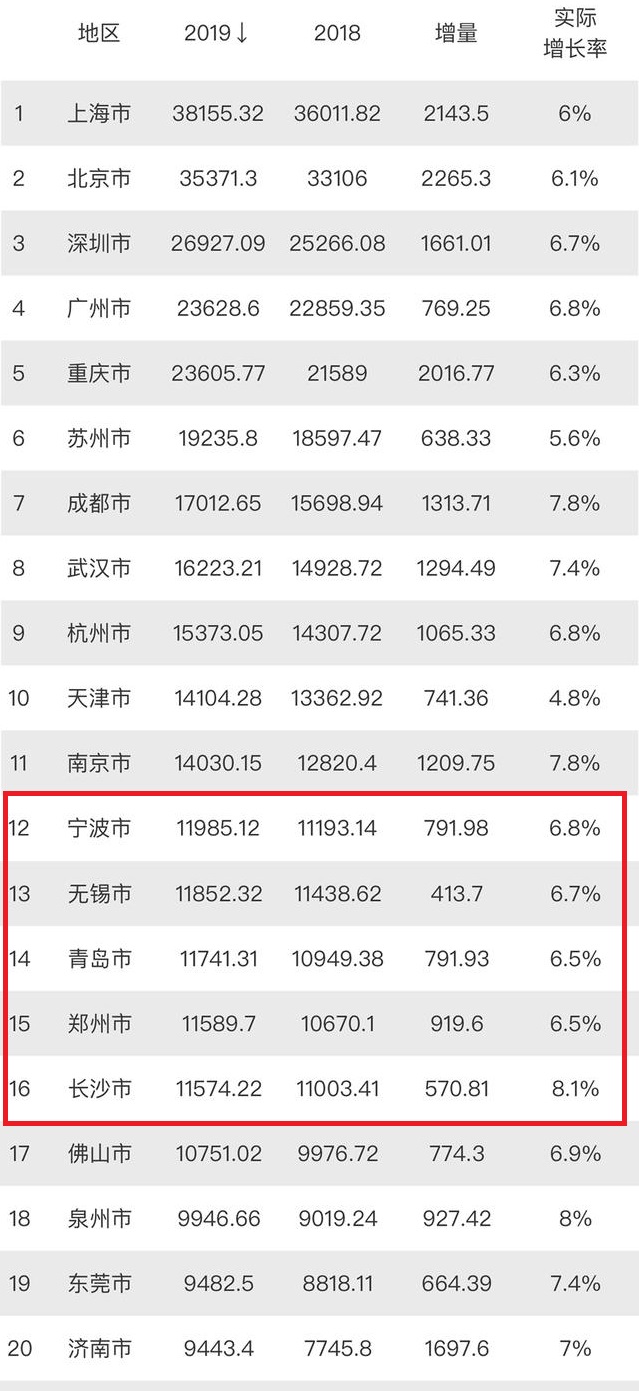 宁波无锡青岛gdp排名,宁波无锡青岛郑州长沙gdp