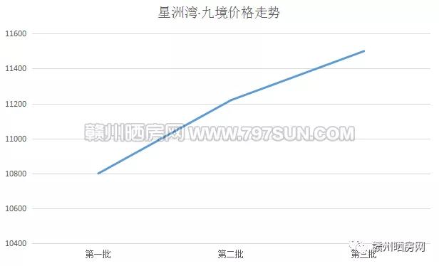 赣州星洲湾九境介绍,赣州星洲湾九境最新房价